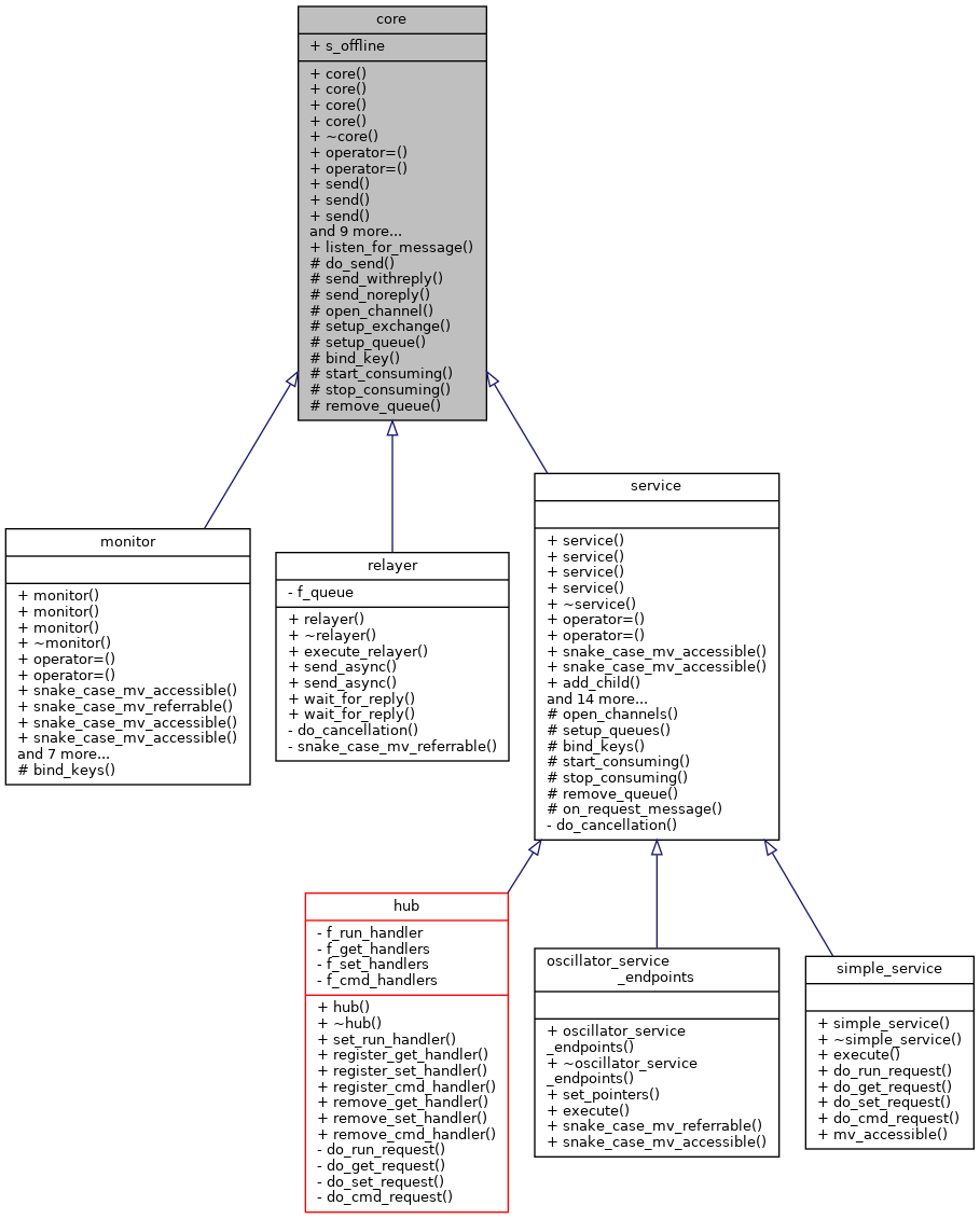 Inheritance graph