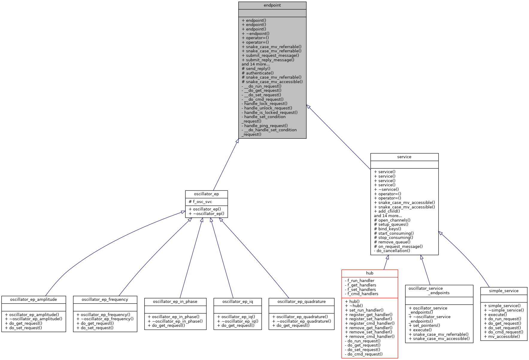 Inheritance graph