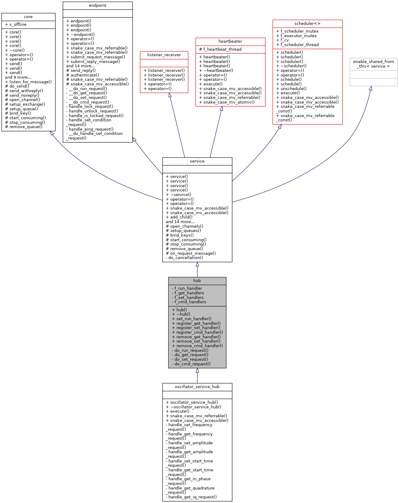 Inheritance graph
