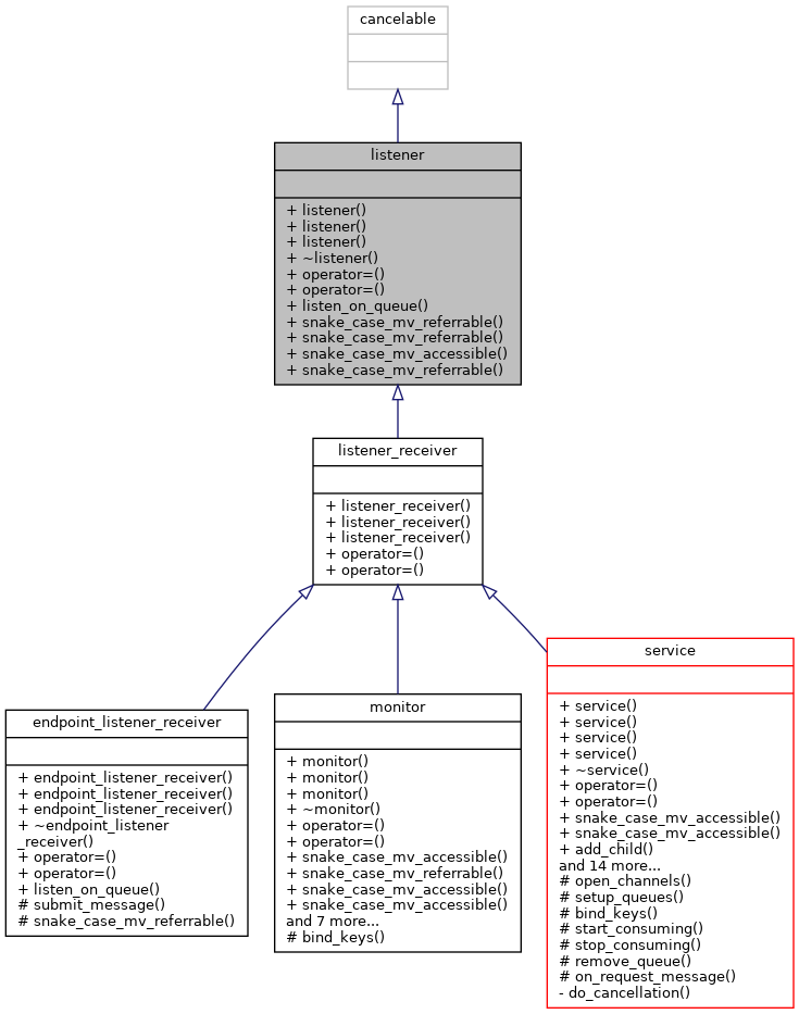 Inheritance graph