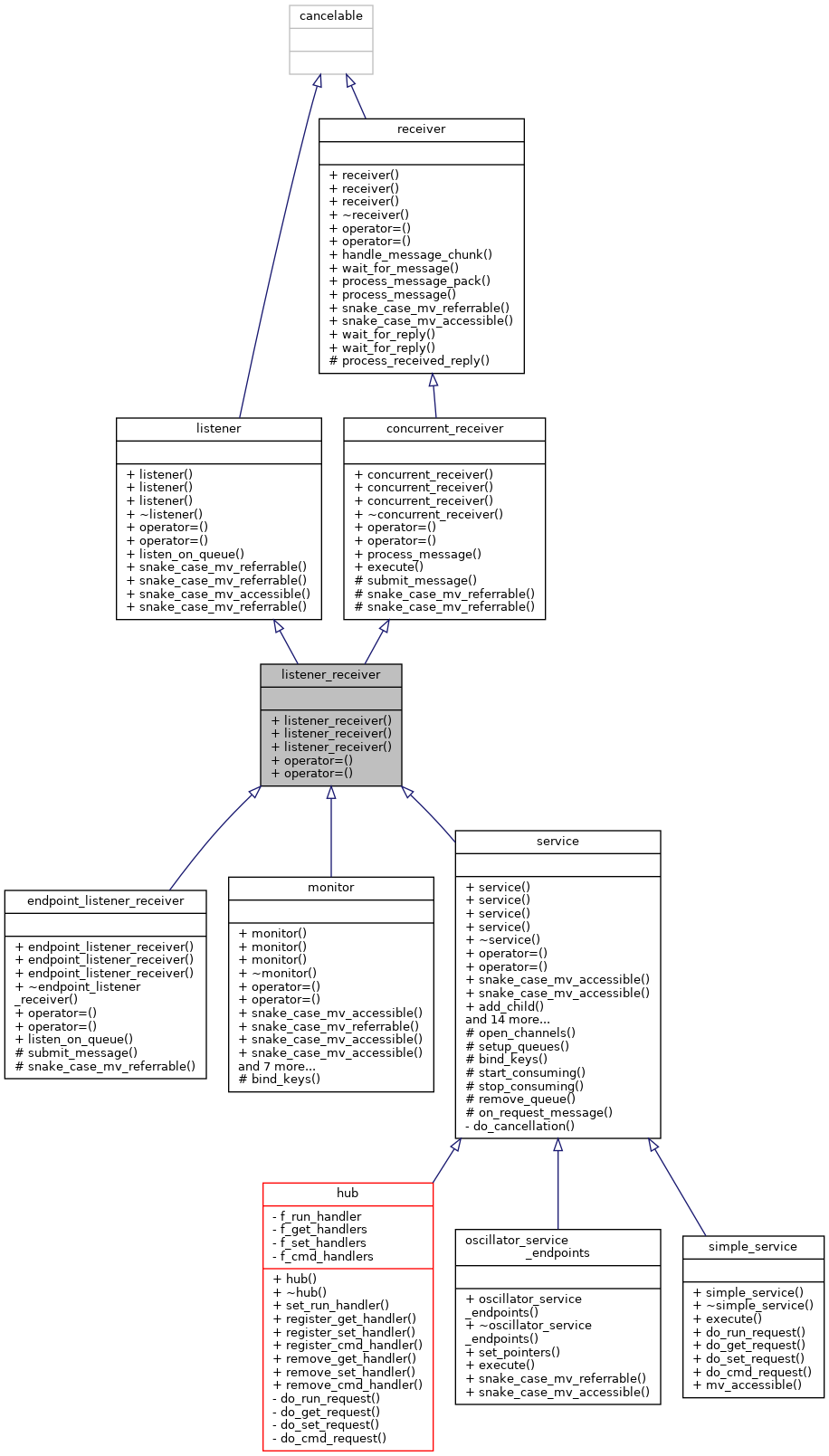 Inheritance graph
