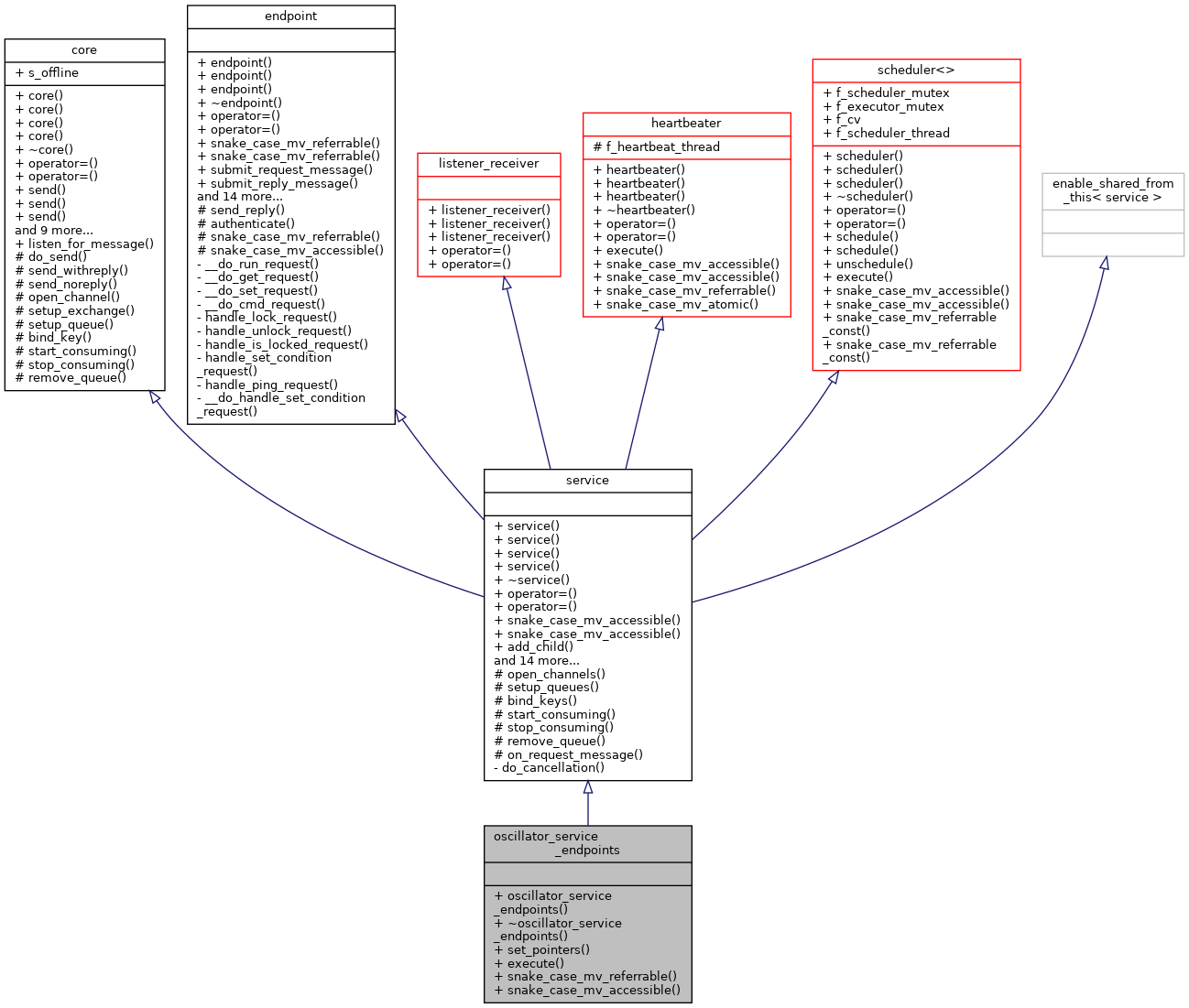 Inheritance graph