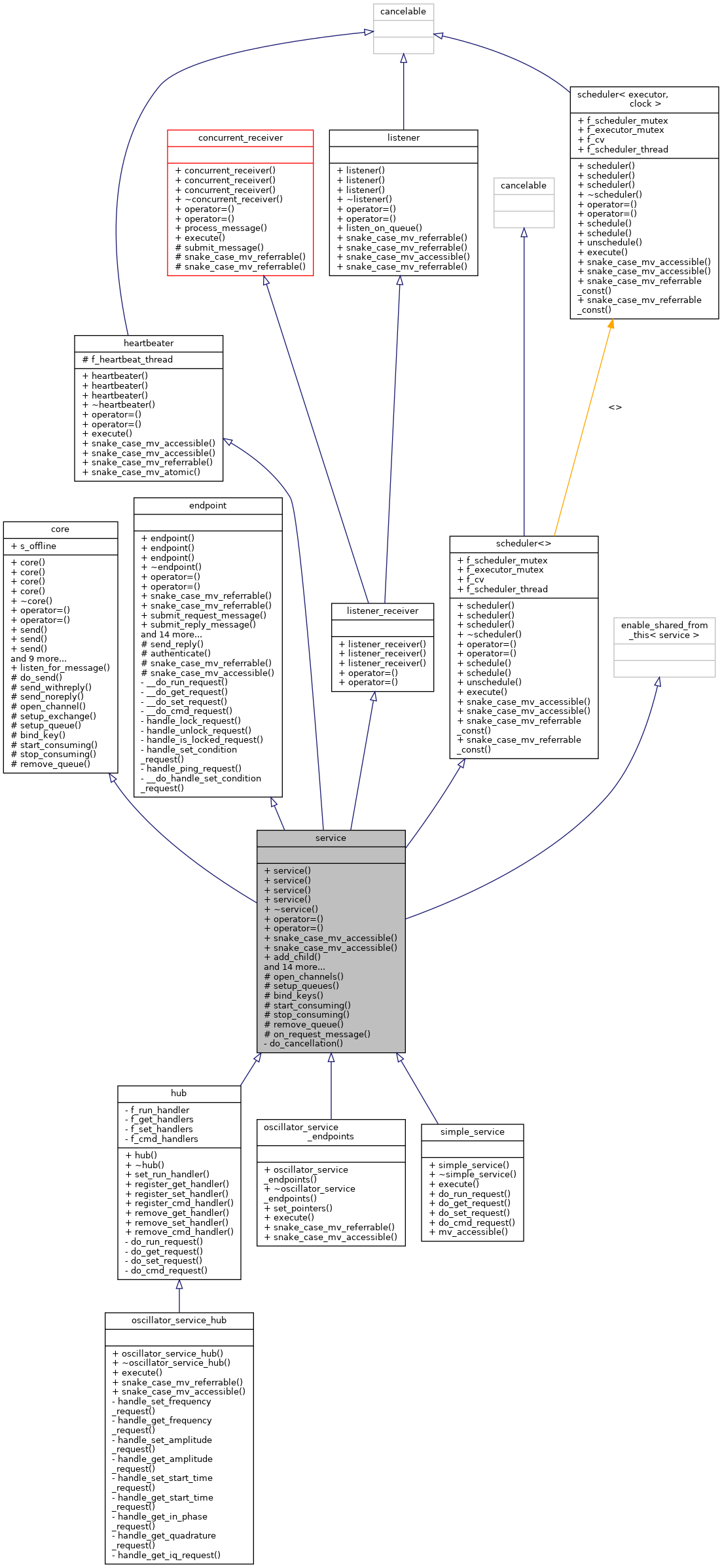 Inheritance graph