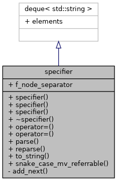 Inheritance graph